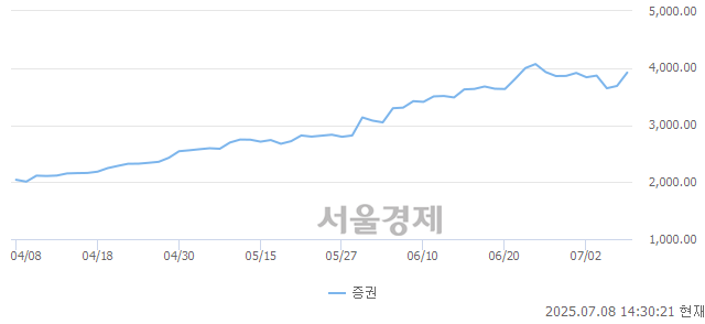 오후 2:30 현재 코스피는 48:52으로 매수우위, 매도강세 업종은 보험업(3.62%↑)