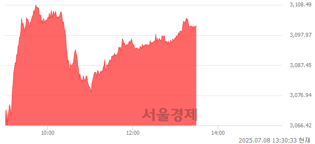 오후 1:30 현재 코스피는 52:48으로 매도우위, 매도강세 업종은 증권업(5.29%↑)