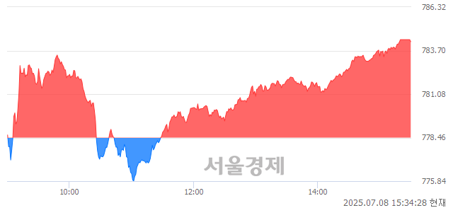 [마감 시황] 개인과 외국인의 동반 매수세.. 코스닥 784.24(▲5.78, +0.74%) 상승 마감