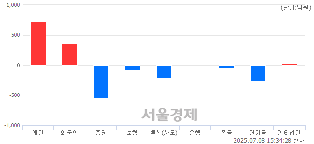 [마감 시황] 개인과 외국인의 동반 매수세.. 코스닥 784.24(▲5.78, +0.74%) 상승 마감