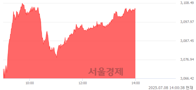 오후 2:00 현재 코스피는 46:54으로 매수우위, 매도강세 업종은 증권업(5.64%↑)