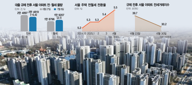전세 대출 규제에…‘전세의 월세화’ 가속화하나