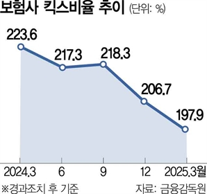보험사 건전성 악화에…당국 ‘보험계약마진’ 자본인정 검토