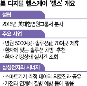 삼성전자, 美헬스케어 '젤스' 전격 인수…갤럭시로 질병 예방하는 시대 연다