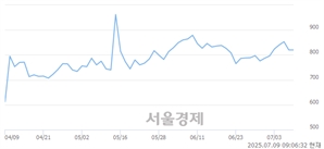 <코>비케이홀딩스, 상한가 진입.. +30.00% ↑
