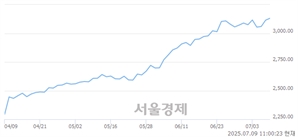 오전 11:00 현재 코스피는 46:54으로 매수우위, 매도강세 업종은 서비스업(1.01%↑)