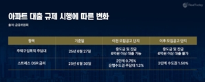 6·27 대출 규제 피한 ‘파주 문산역 3차 동문 디 이스트 센트럴’ 주목