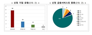 혁신금융 신청 149건…전자금융·보안이 80%
