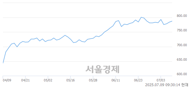 오전 9:30 현재 코스닥은 40:60으로 매수우위, 매도강세 업종은 출판·매체복제업(0.33%↑)