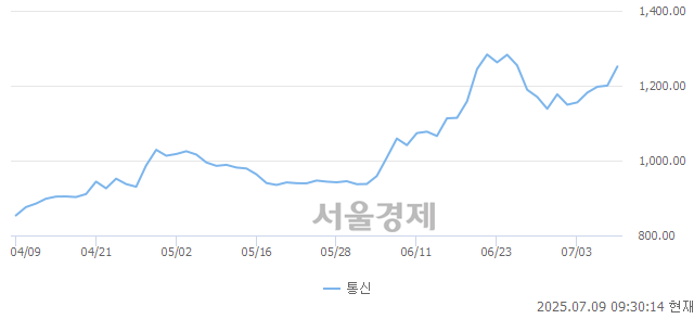 오전 9:30 현재 코스닥은 40:60으로 매수우위, 매도강세 업종은 출판·매체복제업(0.33%↑)