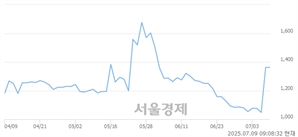 <유>한세엠케이, 상한가 진입.. +29.96% ↑