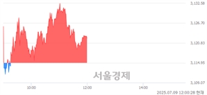 [정오 시황] 코스피 3122.48, 상승세(▲7.53, +0.24%) 지속