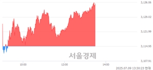 오후 1:30 현재 코스피는 47:53으로 매수우위, 매도강세 업종은 서비스업(1.53%↑)