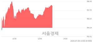 오후 1:00 현재 코스닥은 41:59으로 매수우위, 매도강세 업종은 통신업(6.43%↑)
