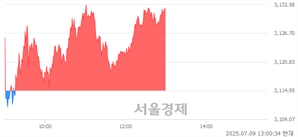 오후 1:00 현재 코스피는 47:53으로 매수우위, 매도강세 업종은 서비스업(1.42%↑)