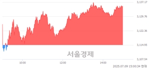 오후 3:00 현재 코스피는 47:53으로 매수우위, 매도강세 업종은 보험업(2.84%↑)