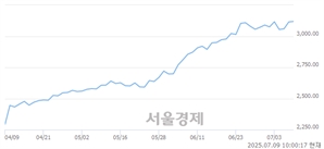 오전 10:00 현재 코스피는 46:54으로 매수우위, 매도강세 업종은 보험업(2.89%↑)