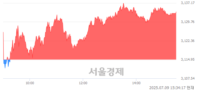 [마감 시황] 개인 매수 우위.. 코스피 3133.74(▲18.79, +0.60%) 상승 마감