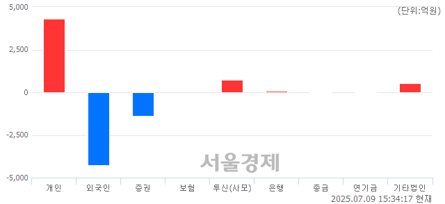 [마감 시황] 개인 매수 우위.. 코스피 3133.74(▲18.79, +0.60%) 상승 마감