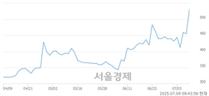 <코>SGA, 상한가 진입.. +29.89% ↑