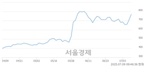 <유>상상인증권, 상한가 진입.. +29.93% ↑