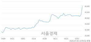 <코>인포바인, 상한가 진입.. +29.99% ↑