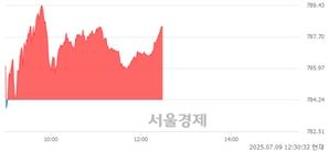 오후 12:30 현재 코스닥은 43:57으로 매수우위, 매도강세 업종은 운송업(1.41%↑)