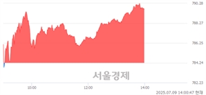 오후 2:00 현재 코스닥은 42:58으로 매수우위, 매도강세 업종은 통신업(6.78%↑)