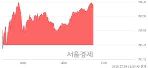 오후 1:30 현재 코스닥은 42:58으로 매수우위, 매도강세 업종은 통신업(6.35%↑)