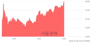 <코>NHN KCP, 상한가 진입.. +30.00% ↑