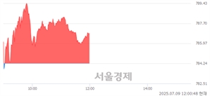 오후 12:00 현재 코스닥은 42:58으로 매수우위, 매도강세 업종은 통신업(5.94%↑)