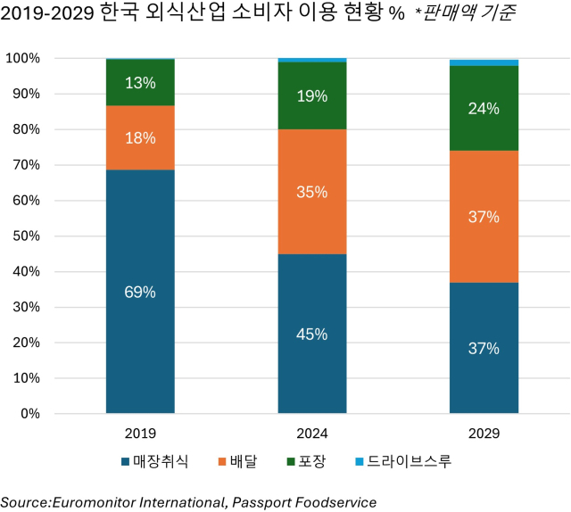 자료 제공=유로모니터