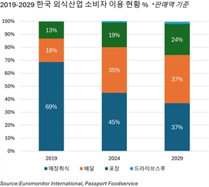 “2029년, 외식 절반은 배달”…유로모니터, 외식 시장 보고서 발표