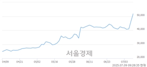 <유>부국증권, 상한가 진입.. +29.90% ↑
