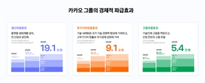 카카오 "지난해 생산유발효과 19조…고용유발효과 5만 명"