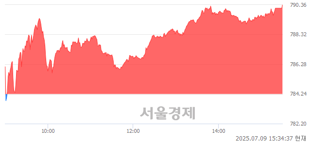 [마감 시황] 개인과 외국인의 동반 매수세.. 코스닥 790.36(▲6.12, +0.78%) 상승 마감