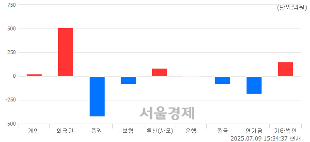 [마감 시황] 개인과 외국인의 동반 매수세.. 코스닥 790.36(▲6.12, +0.78%) 상승 마감