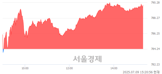 오후 3:20 현재 코스닥은 42:58으로 매수우위, 매도강세 업종은 출판·매체복제업(0.79%↑)