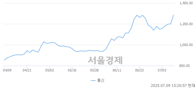 오후 3:20 현재 코스닥은 42:58으로 매수우위, 매도강세 업종은 출판·매체복제업(0.79%↑)