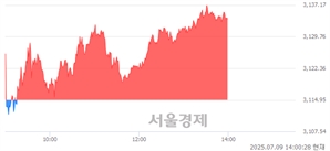 오후 2:00 현재 코스피는 45:55으로 매수우위, 매도강세 업종은 서비스업(1.70%↑)