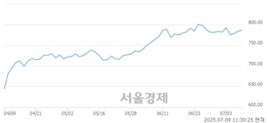 오전 11:30 현재 코스닥은 42:58으로 매수우위, 매도강세 업종은 운송업(1.91%↑)