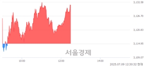 오후 12:30 현재 코스피는 47:53으로 매수우위, 매도강세 업종은 보험업(2.77%↑)