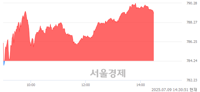 오후 2:30 현재 코스닥은 40:60으로 매수우위, 매도강세 업종은 통신업(7.23%↑)