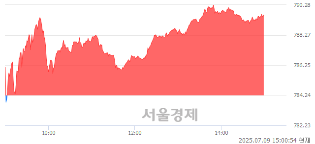 오후 3:00 현재 코스닥은 40:60으로 매수우위, 매도강세 업종은 음식료·담배업(0.95%↑)