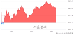 오후 2:30 현재 코스피는 45:55으로 매수우위, 매도강세 업종은 서비스업(1.67%↑)