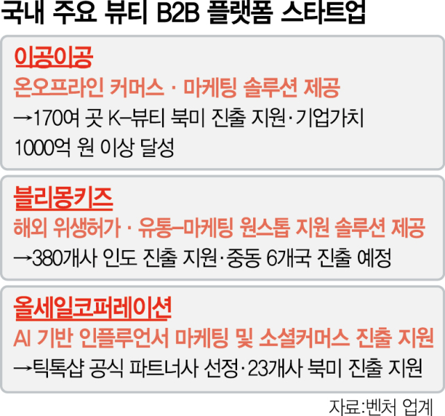 식지 않는 뷰티 투자 열기…VC, 브랜드 넘어 'B2B 플랫폼' 주목 [스타트업 스트리트]