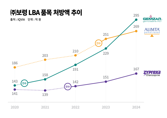 LBA 품목 5개년 처방액 추이. 사진 제공=보령