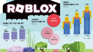 [로블록스 세대가 온다] 엄마 몰래 즐겜하던 초딩들…10년뒤 13억명 모은 개발자로