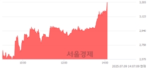 <코>브릿지바이오테라퓨틱스, 상한가 진입.. +29.86% ↑