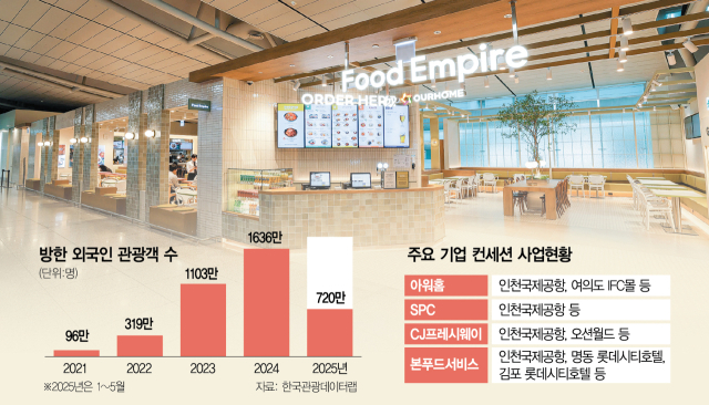 돌아온 외국인 관광객…'공항 맛집' 키우는 식품사